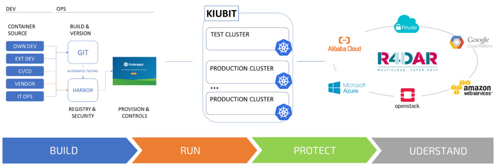 Build run protect and understand containers