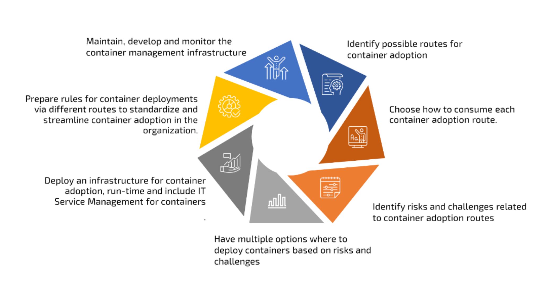 Container adoption strategy