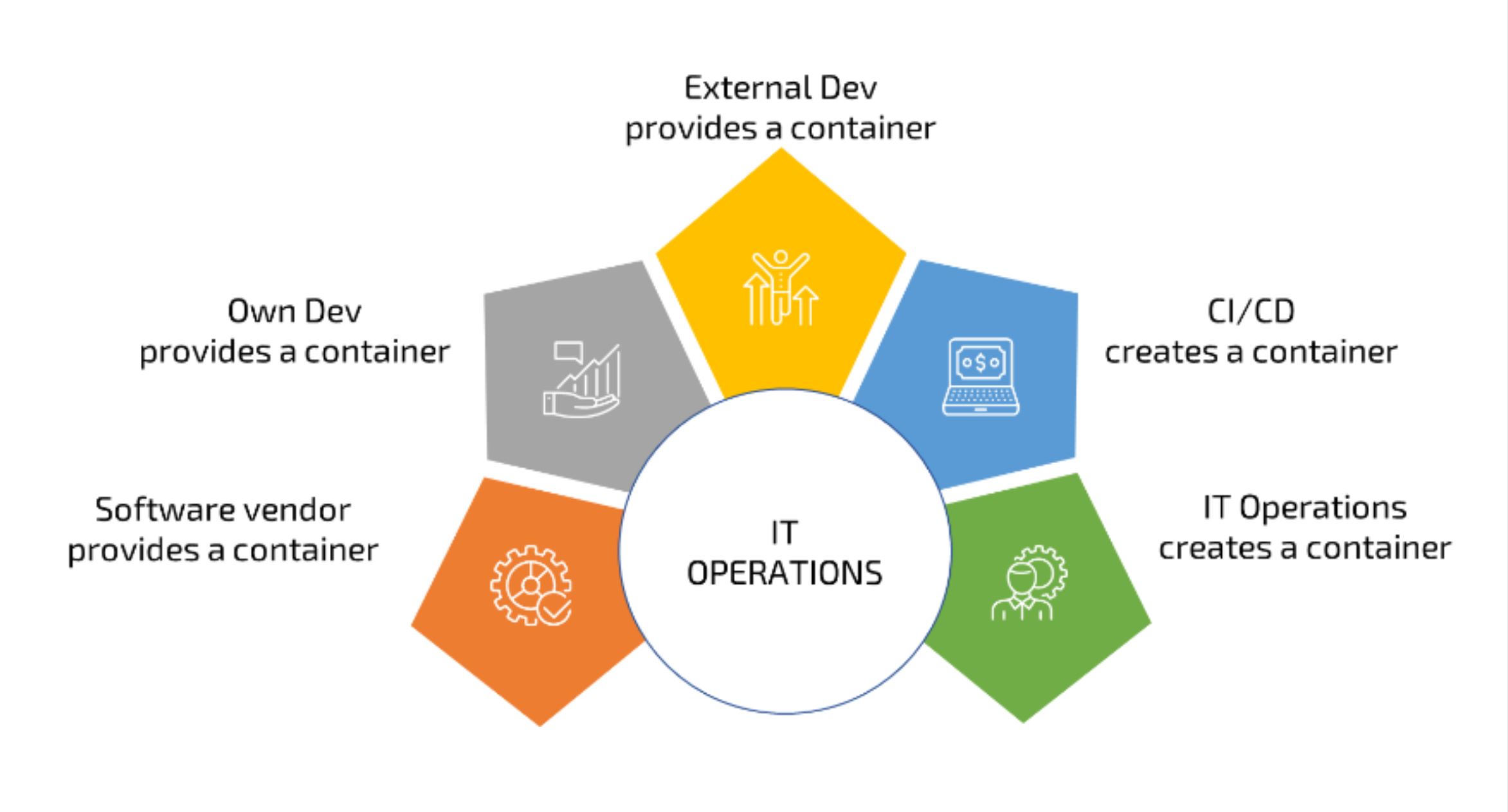 IT OPS will have to find ways to manage and offer different container consumption methods